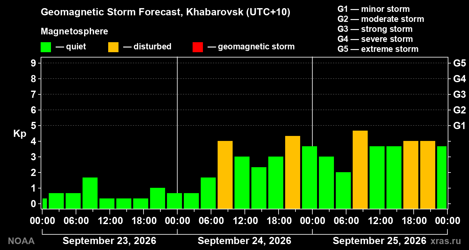 Geomagnetic index Kp forecast for three days