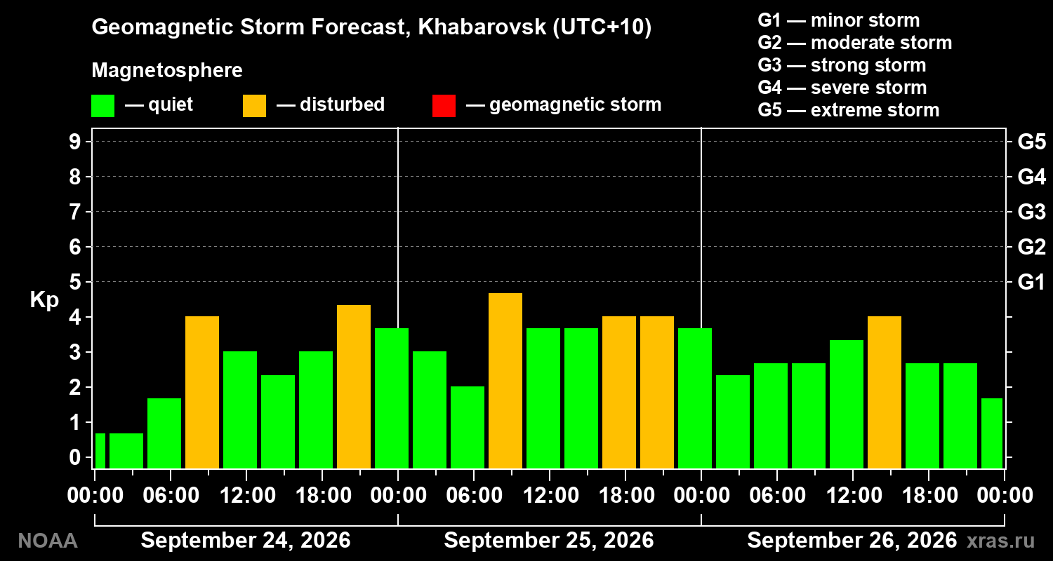 Geomagnetic index Kp forecast for three days