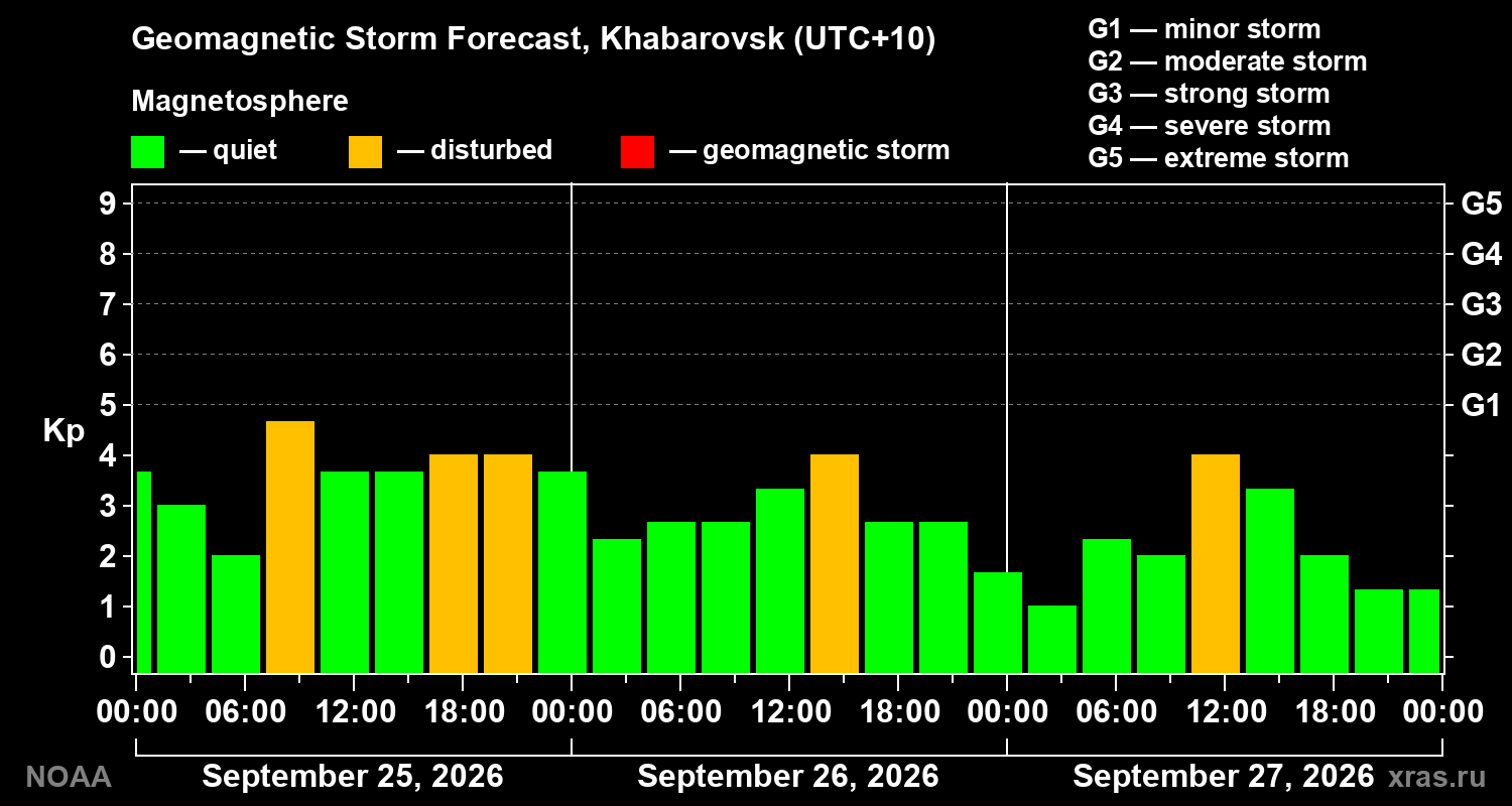 Geomagnetic index Kp forecast for three days