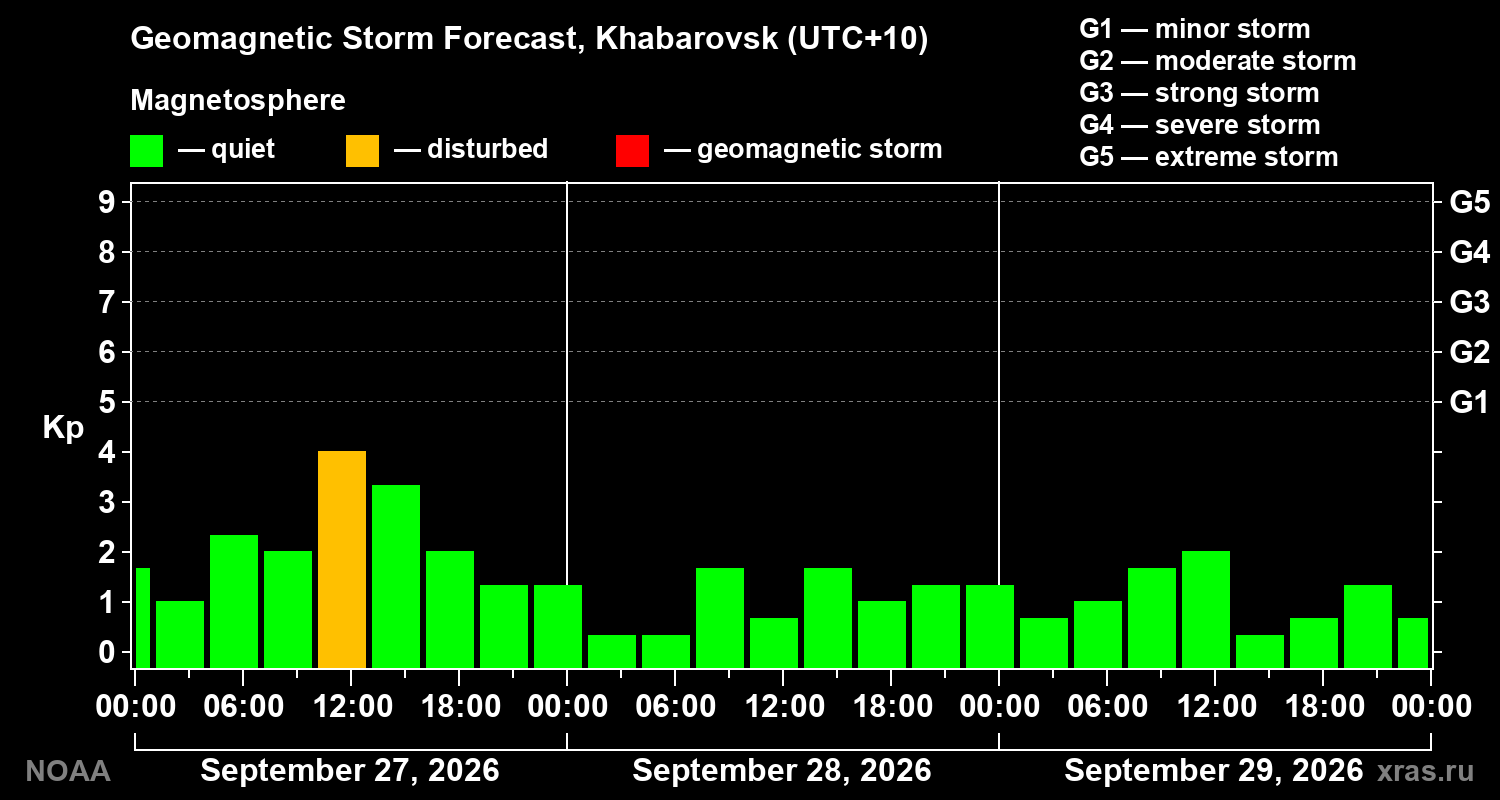 Geomagnetic index Kp forecast for three days