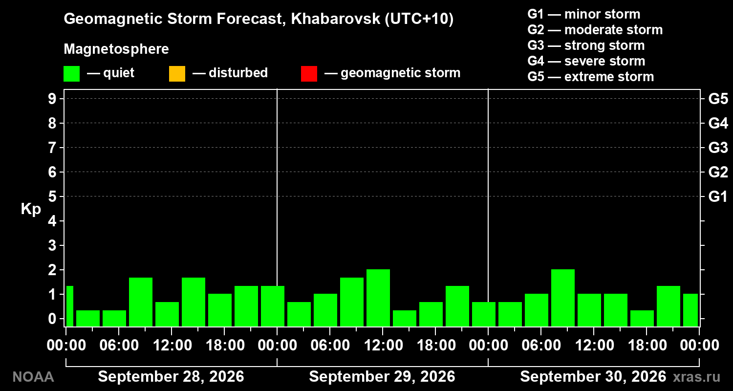 Geomagnetic index Kp forecast for three days