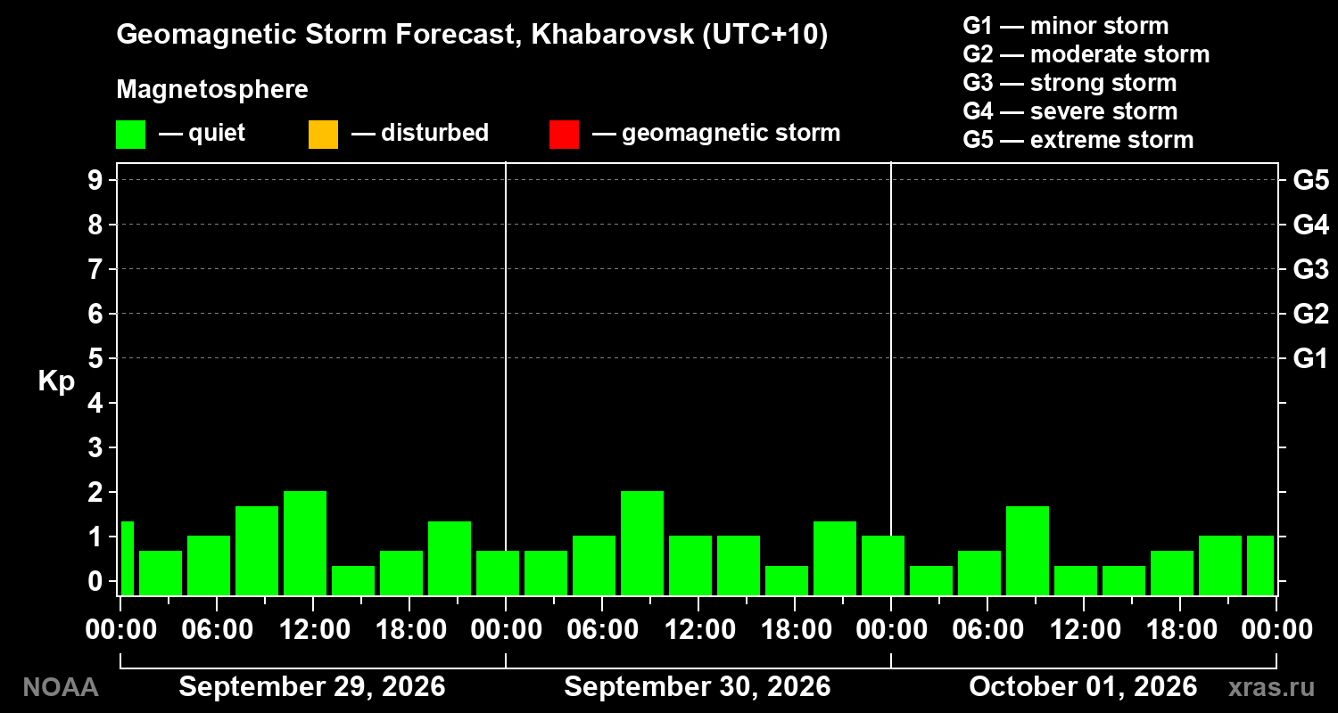 Geomagnetic index Kp forecast for three days