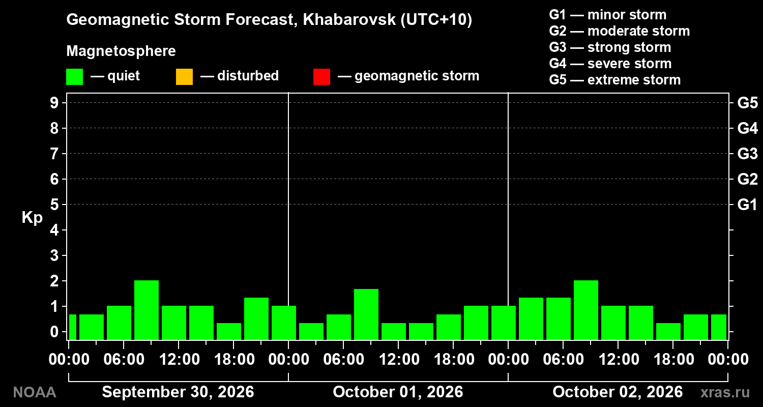 Geomagnetic index Kp forecast for three days