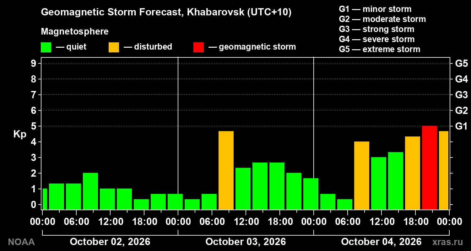 Geomagnetic index Kp forecast for three days