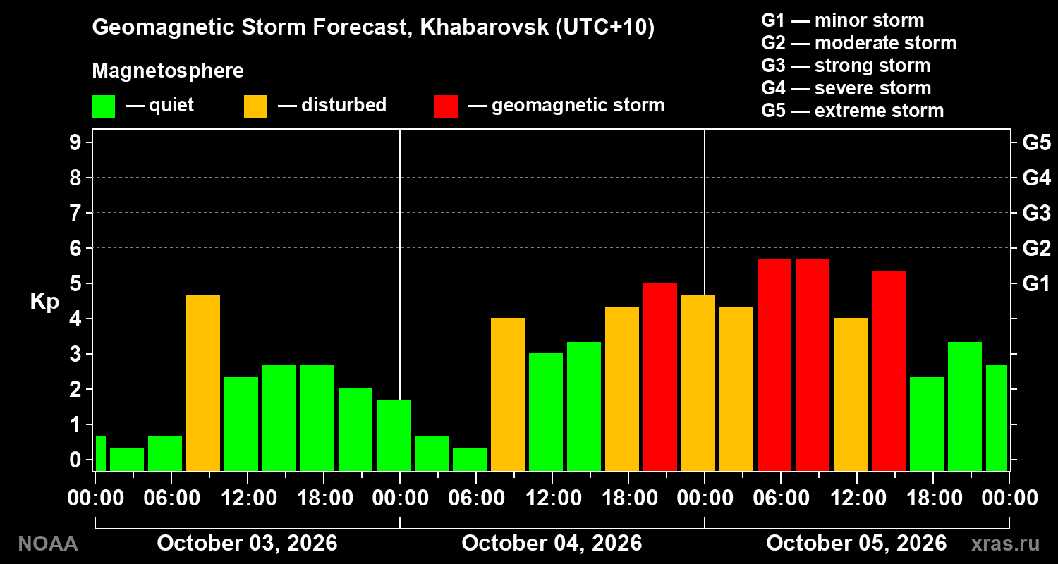 Geomagnetic index Kp forecast for three days