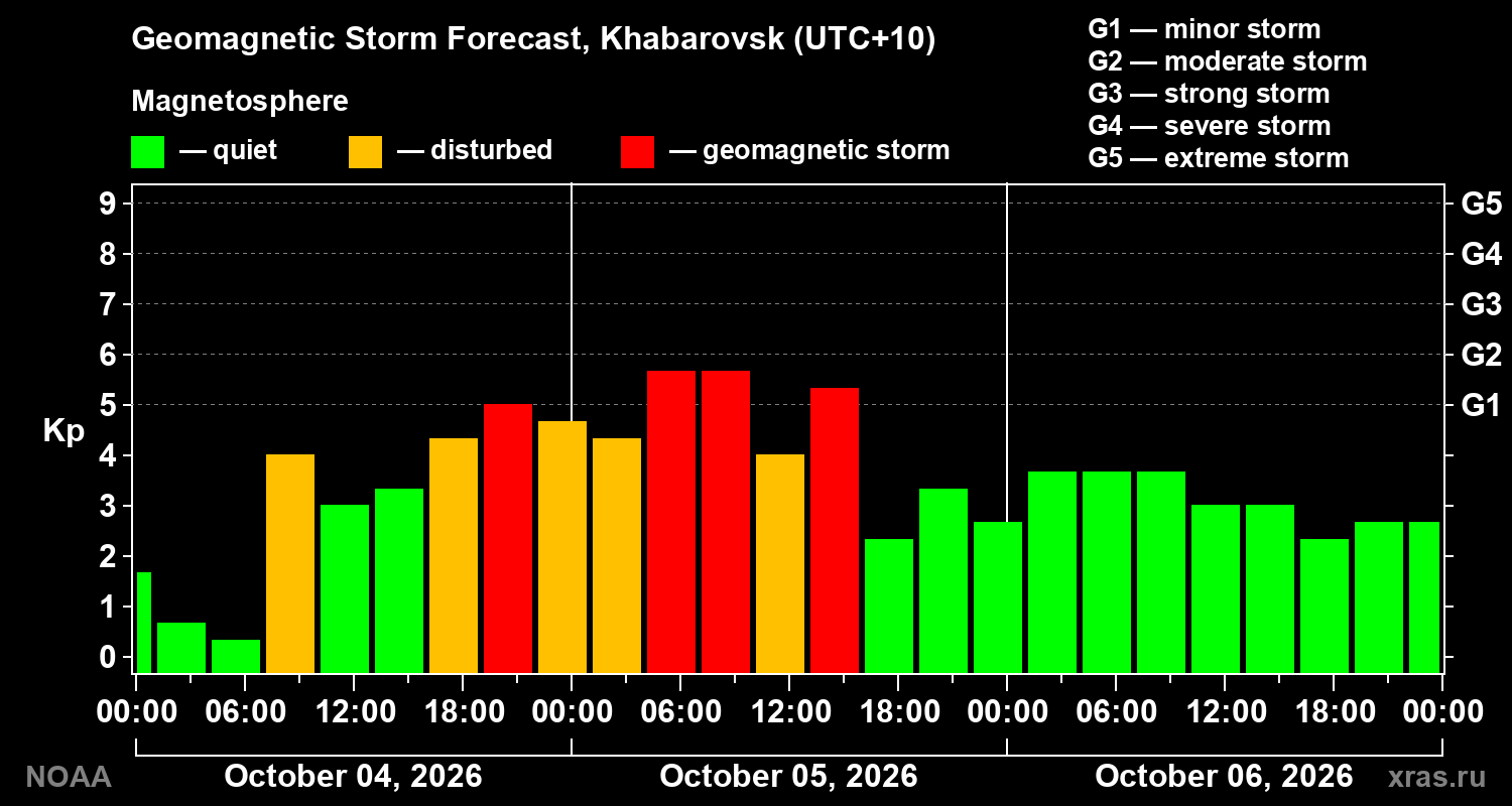 Geomagnetic index Kp forecast for three days
