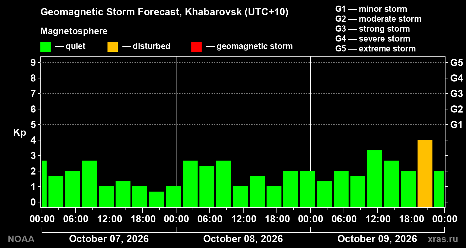 Geomagnetic index Kp forecast for three days