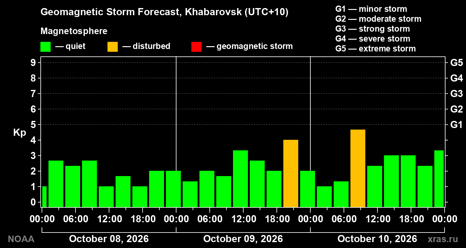 Geomagnetic index Kp forecast for three days