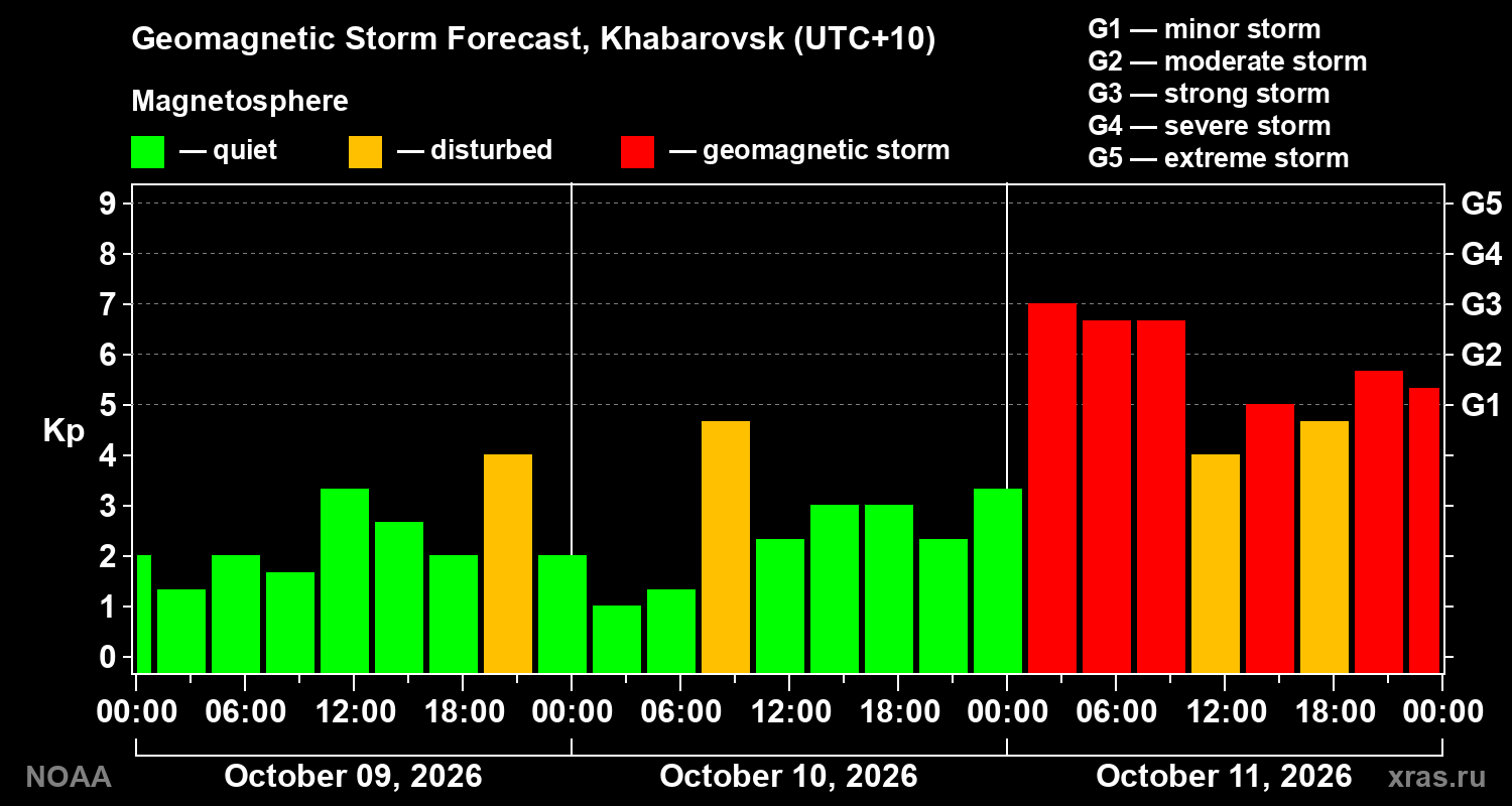 Geomagnetic index Kp forecast for three days