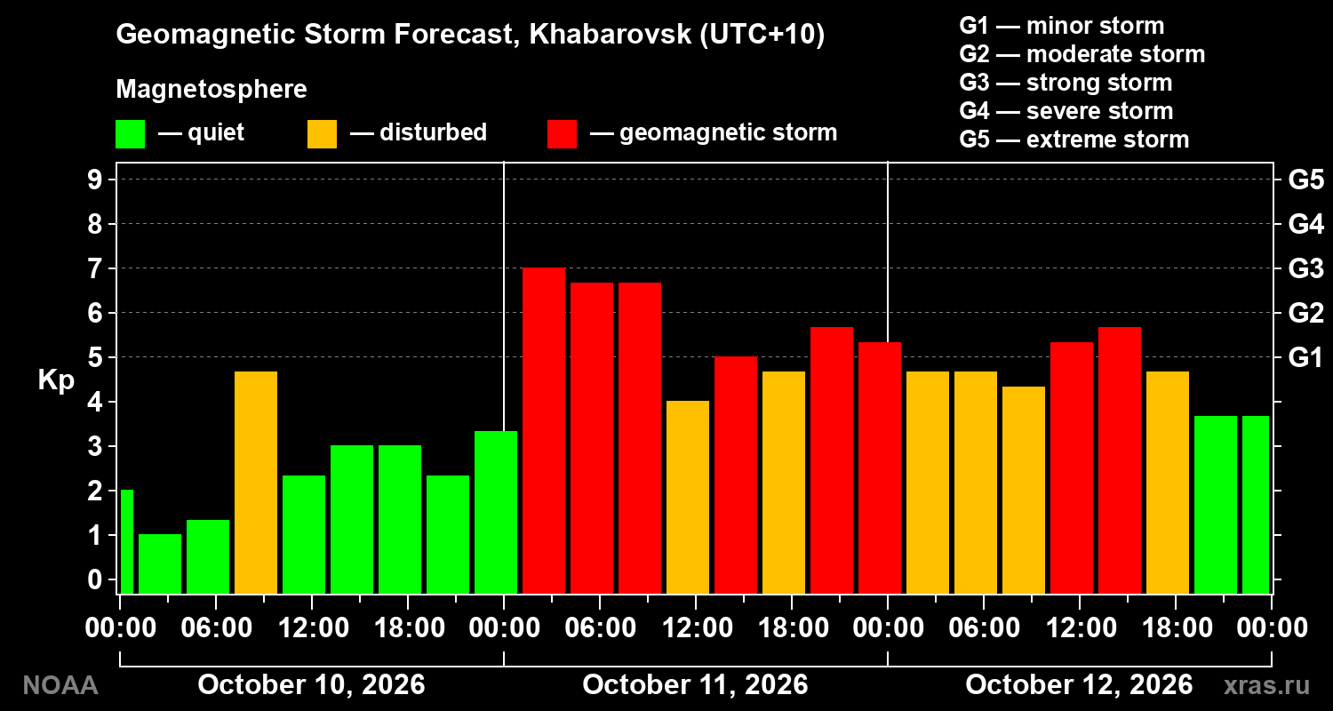 Geomagnetic index Kp forecast for three days