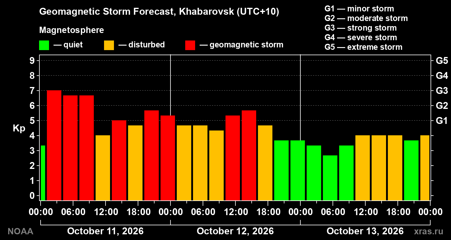 Geomagnetic index Kp forecast for three days