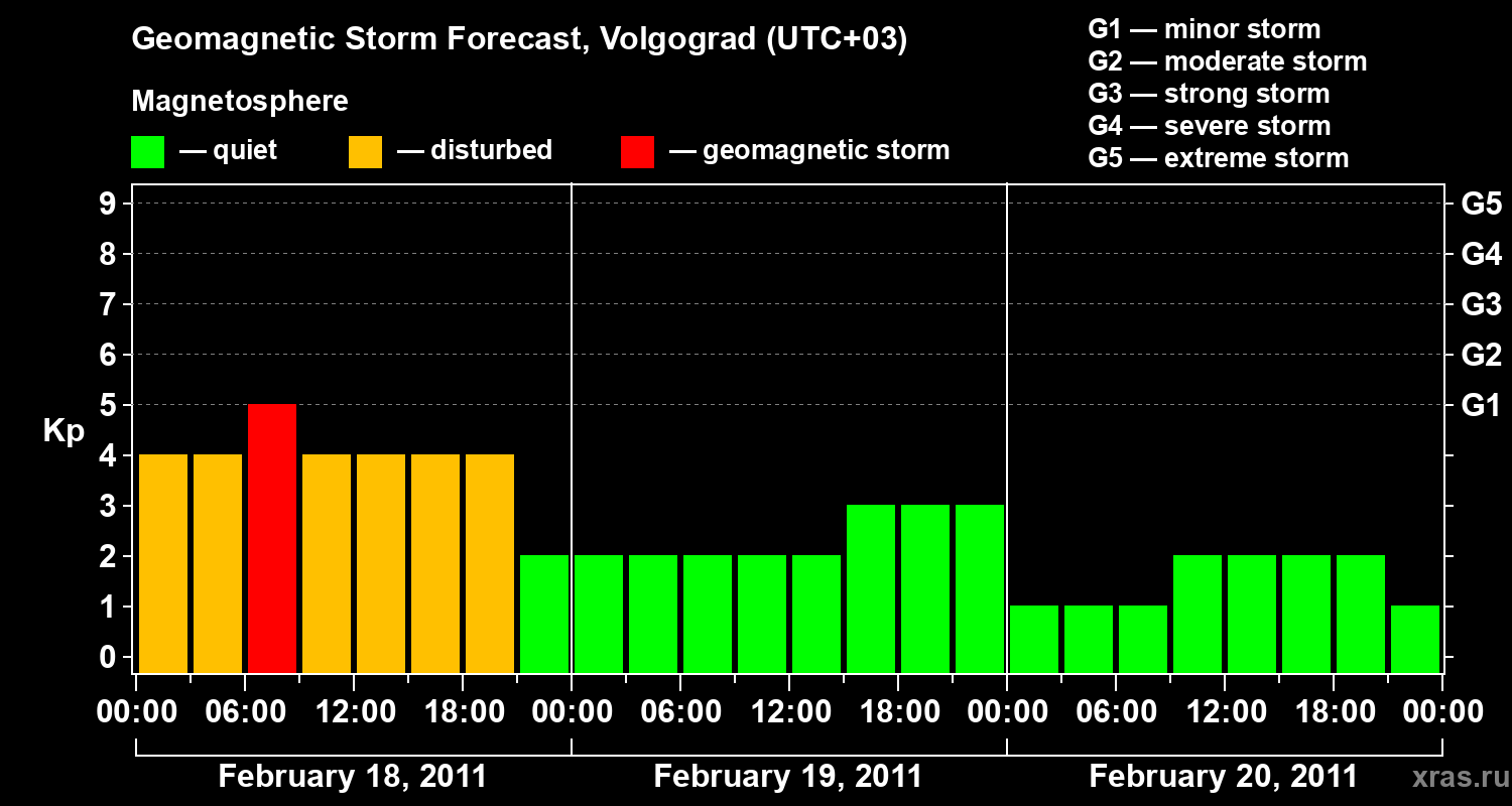 Forecast of the geomagnetic index&nbsp;Kp