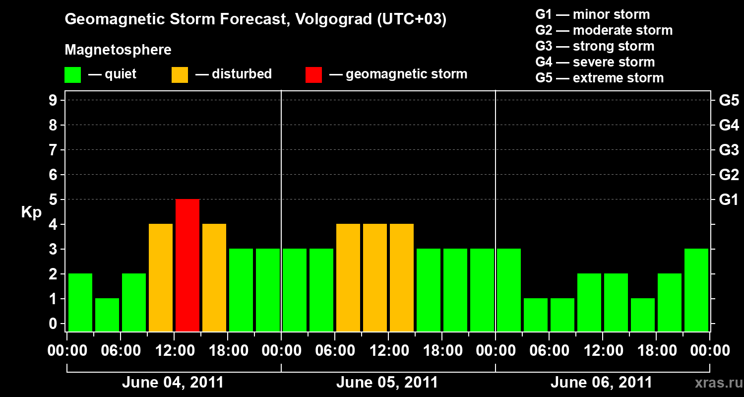 Forecast of the geomagnetic index&nbsp;Kp