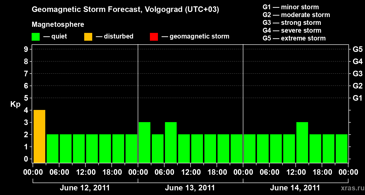Forecast of the geomagnetic index&nbsp;Kp