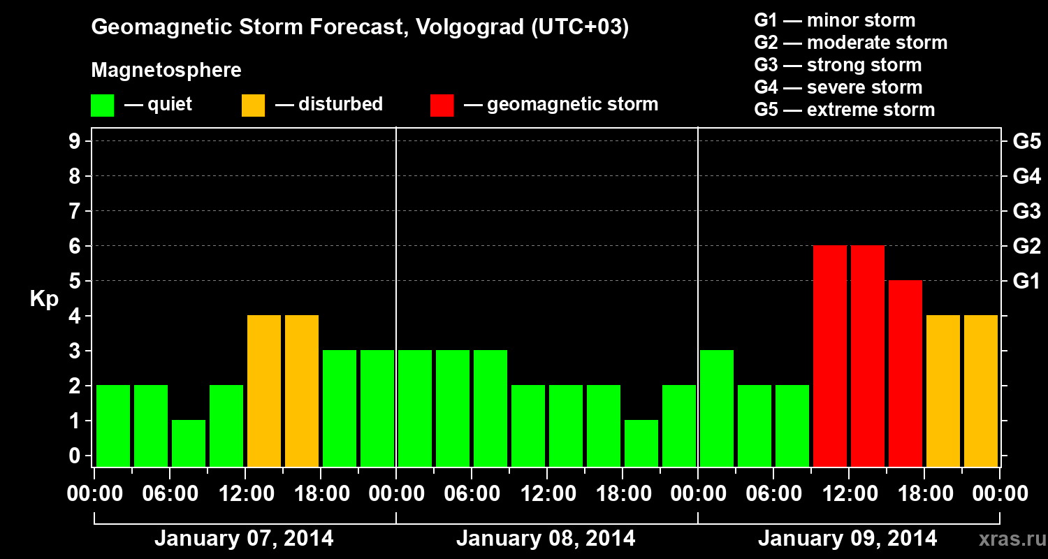Forecast of the geomagnetic index&nbsp;Kp
