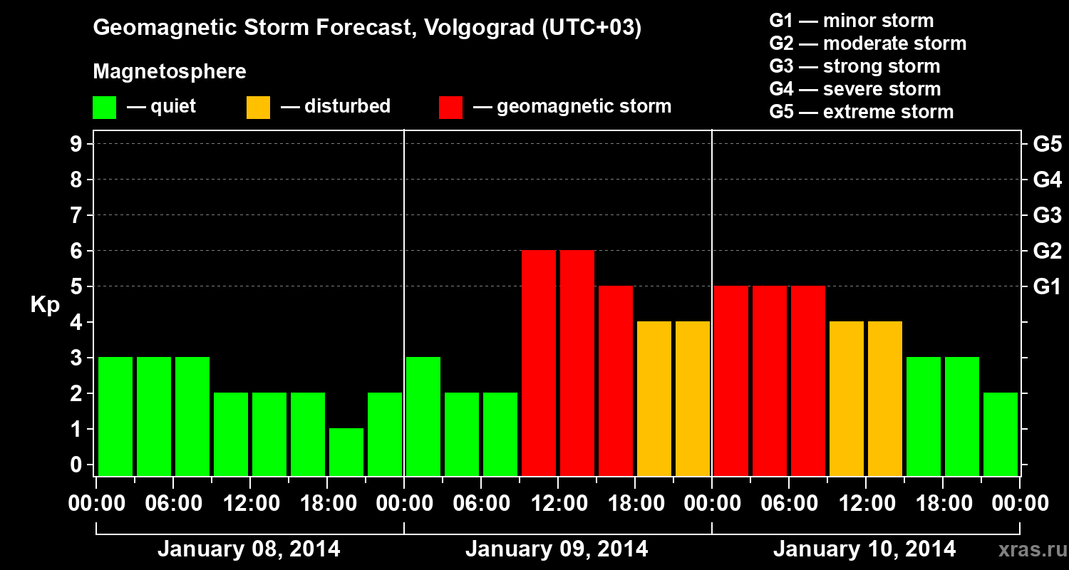 Forecast of the geomagnetic index&nbsp;Kp