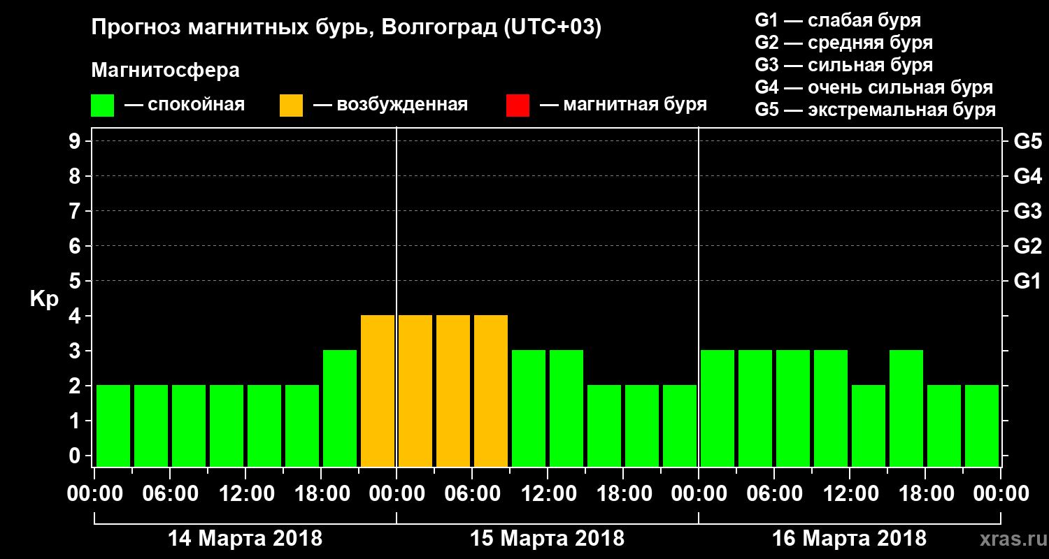Прогноз геомагнитного индекса Kp