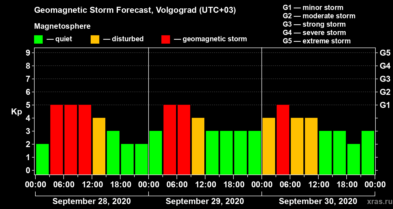 Forecast of the geomagnetic index Kp
