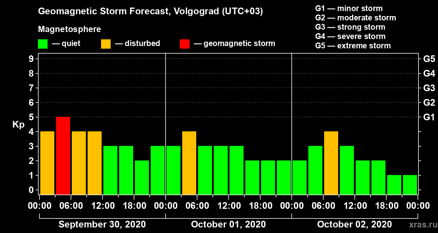 Forecast of the geomagnetic index Kp