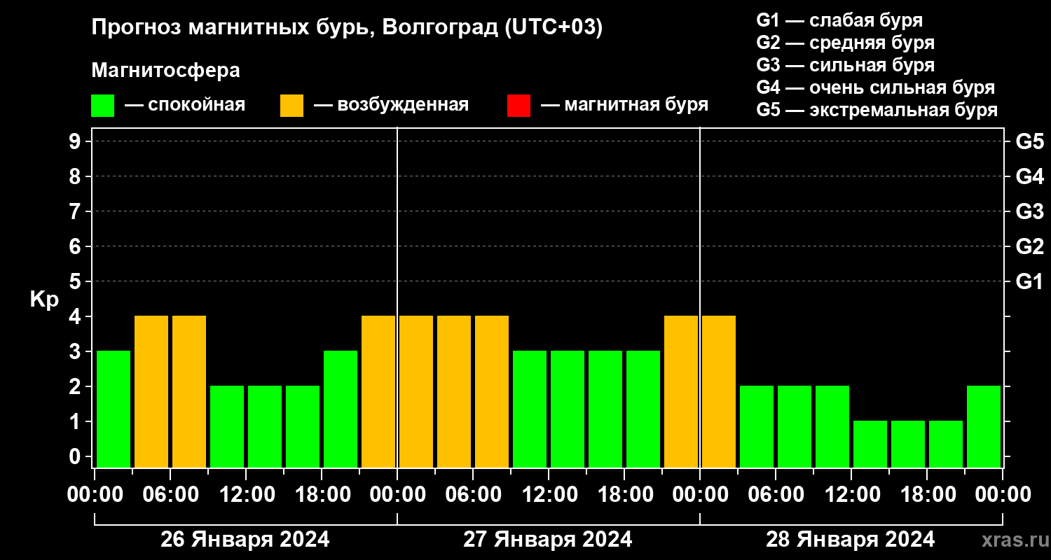 Прогноз геомагнитного индекса Kp