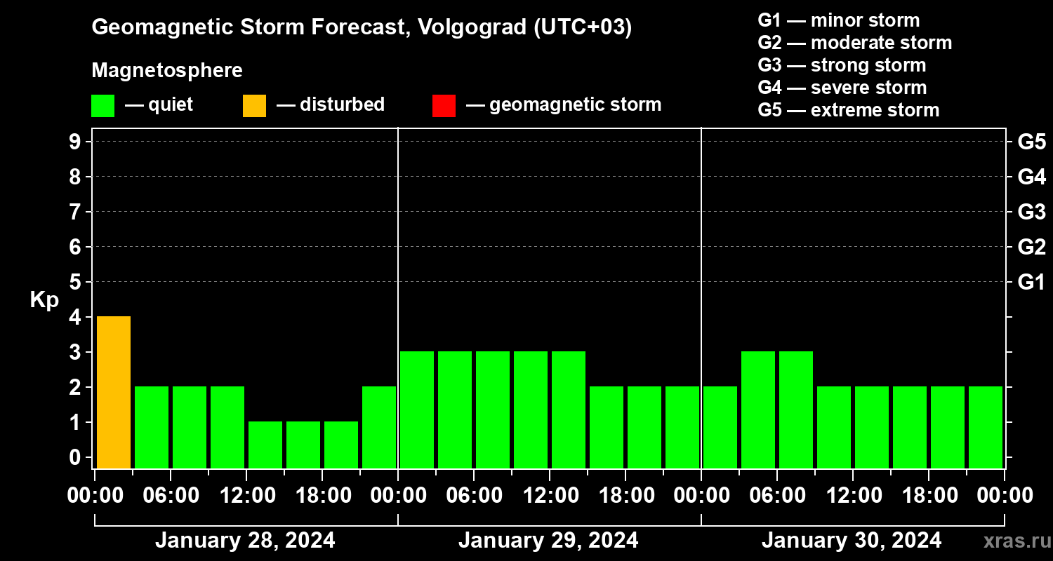 Forecast of the geomagnetic index Kp