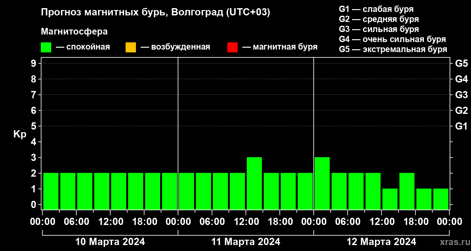 Прогноз геомагнитного индекса Kp