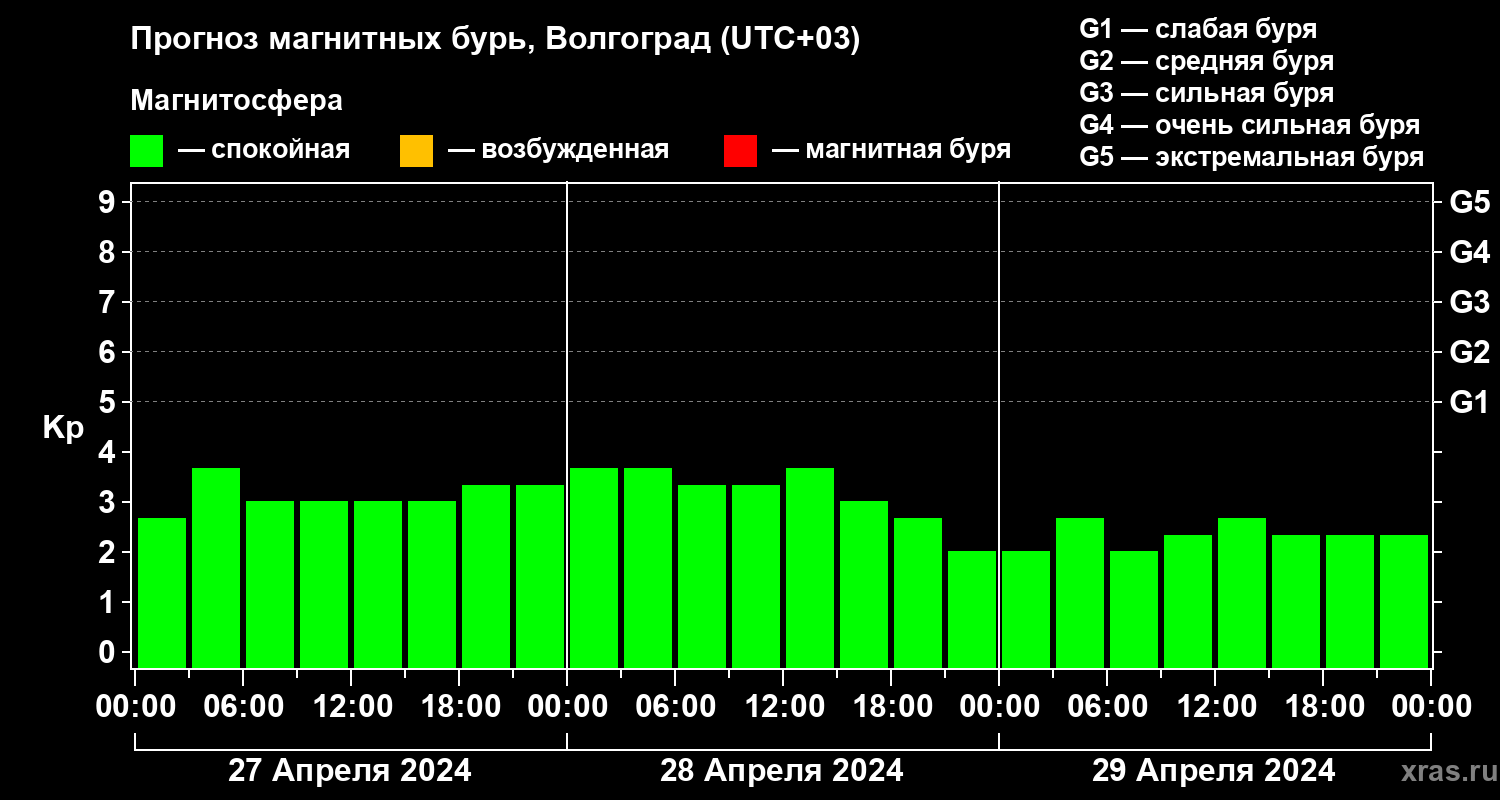 Прогноз геомагнитного индекса Kp