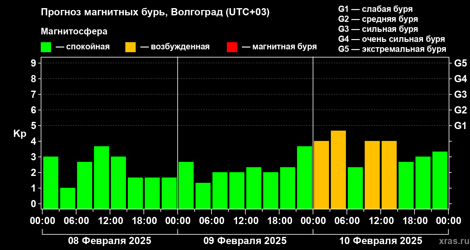 Прогноз геомагнитного индекса Kp