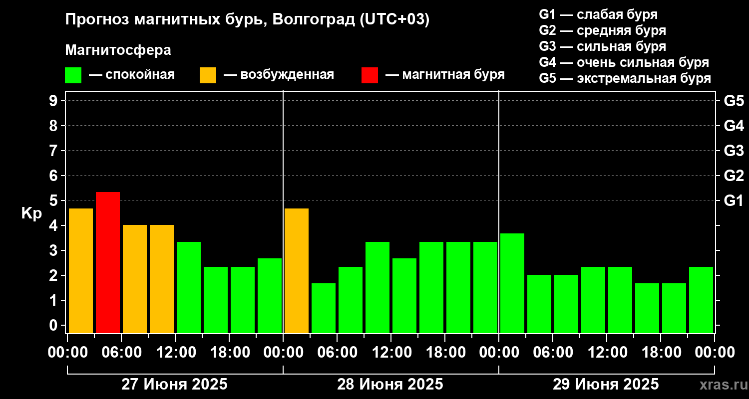 Прогноз геомагнитного индекса Kp