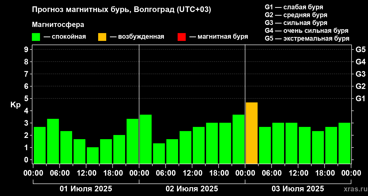 Прогноз геомагнитного индекса Kp