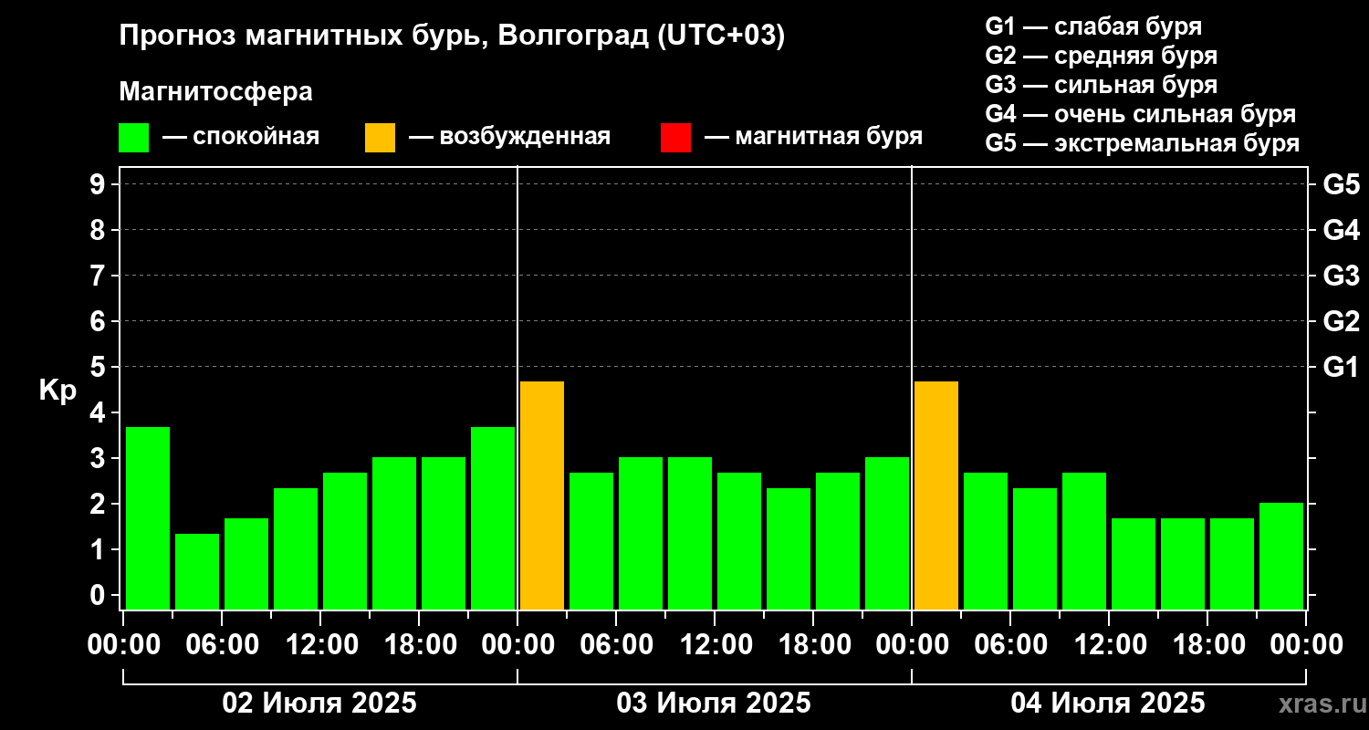 Прогноз геомагнитного индекса Kp