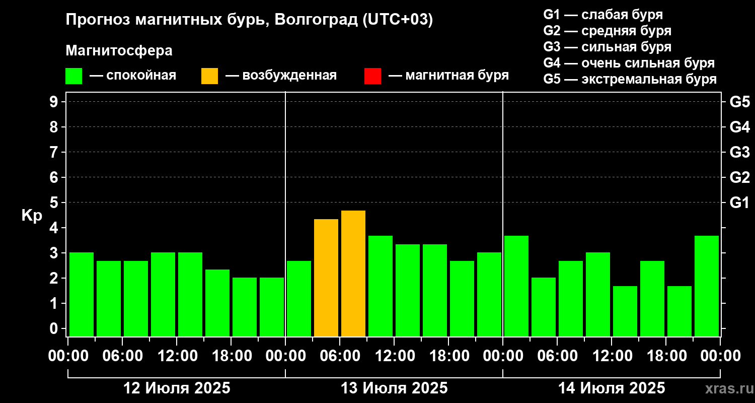 Прогноз геомагнитного индекса Kp