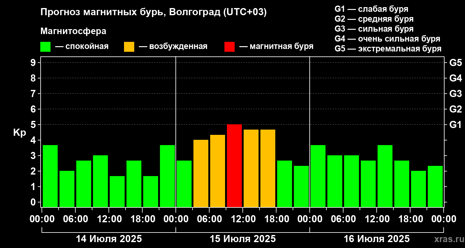 Прогноз геомагнитного индекса Kp