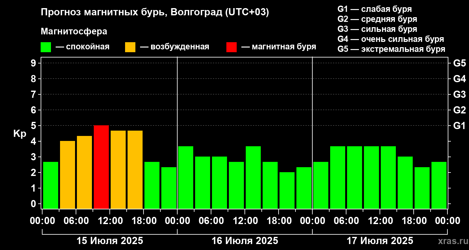 Прогноз геомагнитного индекса Kp