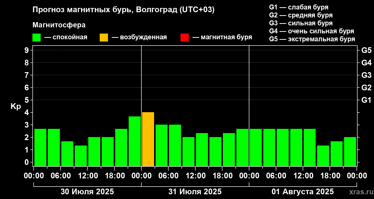 Прогноз геомагнитного индекса Kp