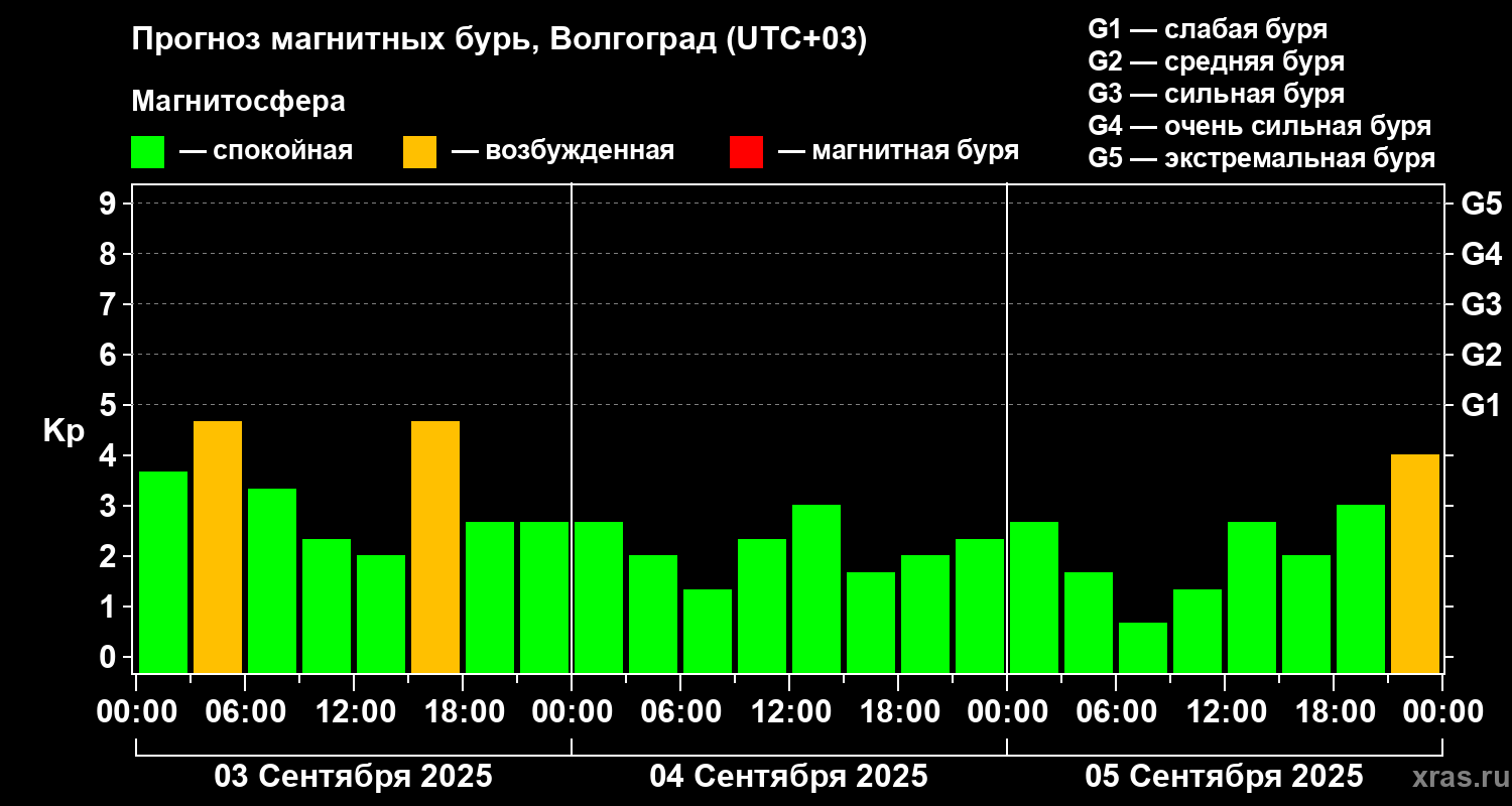 Прогноз геомагнитного индекса Kp
