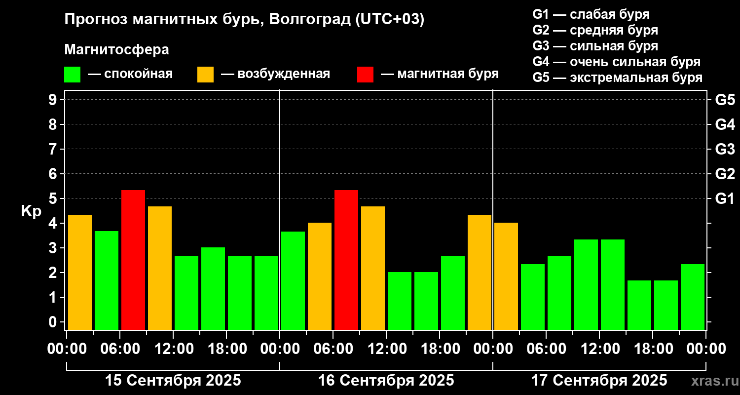 Прогноз геомагнитного индекса Kp