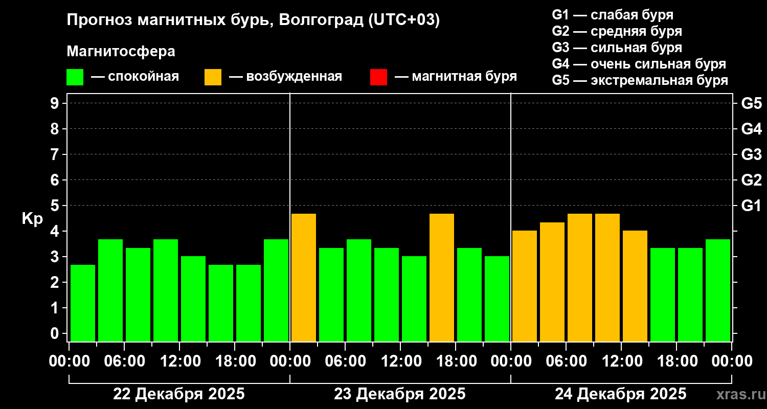 Прогноз геомагнитного индекса&nbsp;Kp