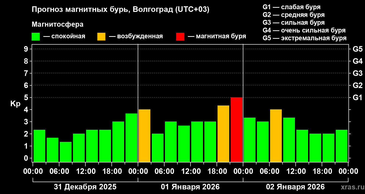 Прогноз геомагнитного индекса&nbsp;Kp