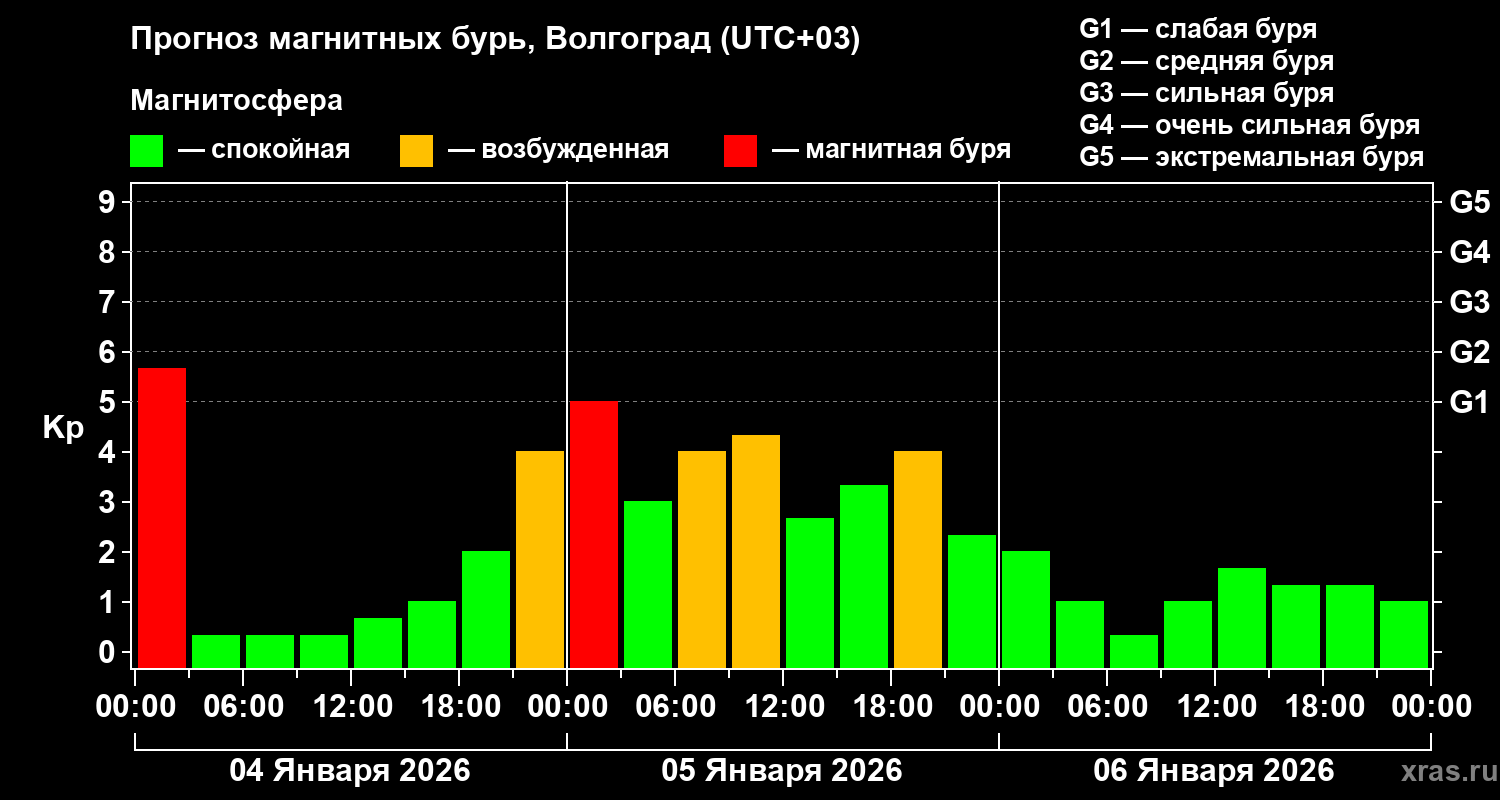 Прогноз геомагнитного индекса&nbsp;Kp