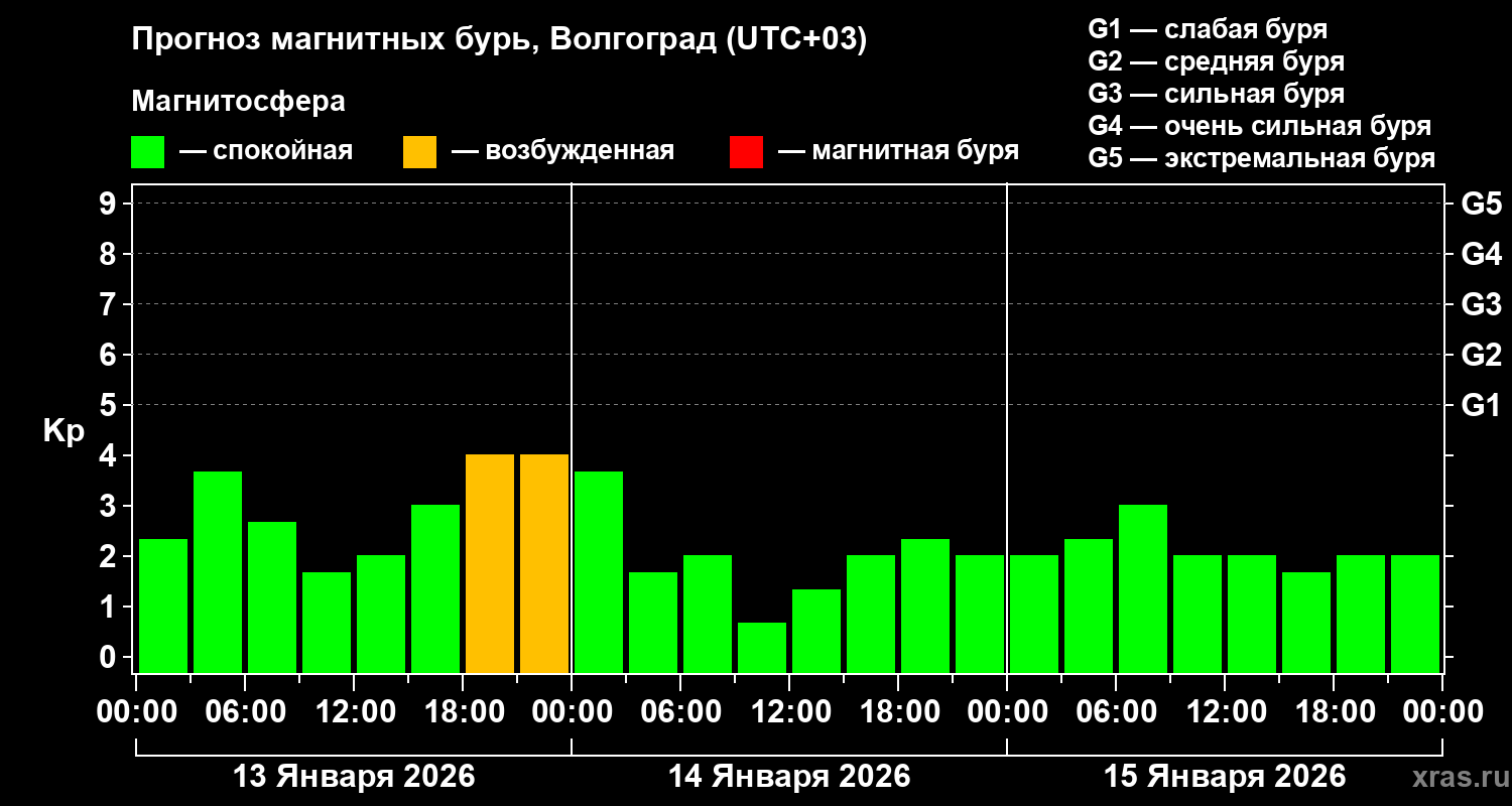 Прогноз геомагнитного индекса&nbsp;Kp