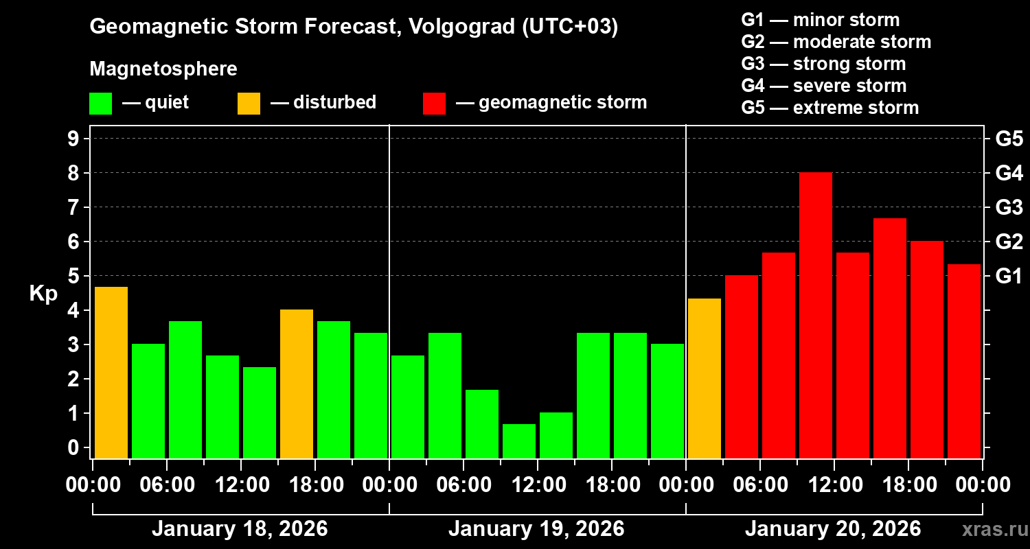Forecast of the geomagnetic index&nbsp;Kp
