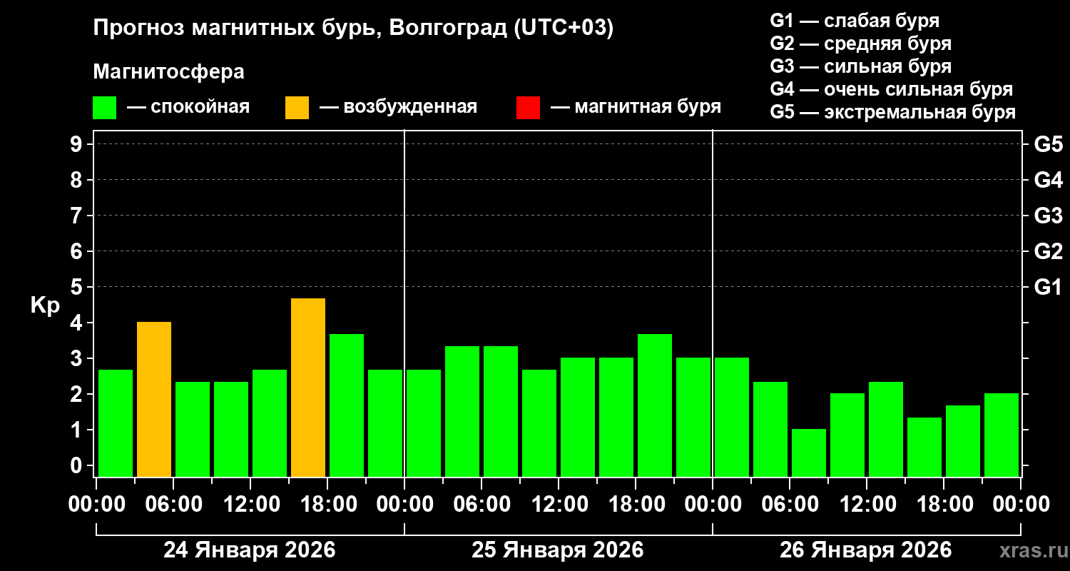 Прогноз геомагнитного индекса&nbsp;Kp