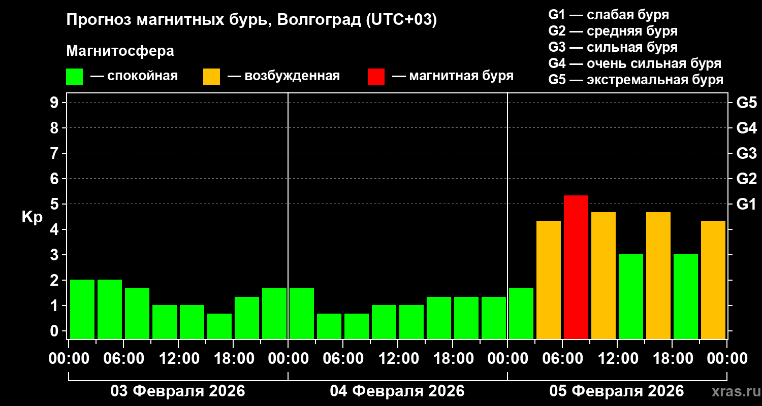 Прогноз геомагнитного индекса&nbsp;Kp