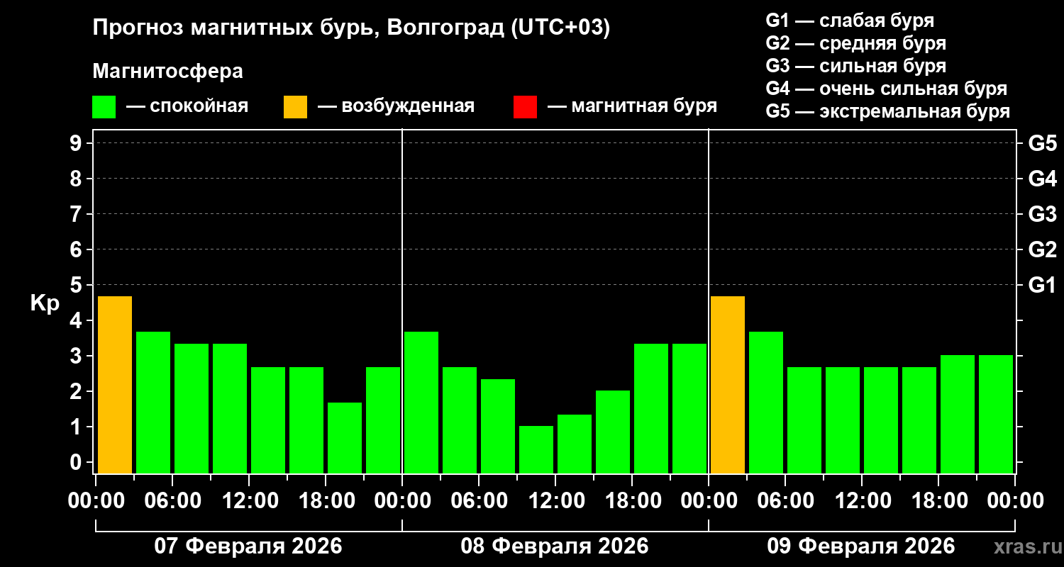 Прогноз геомагнитного индекса&nbsp;Kp