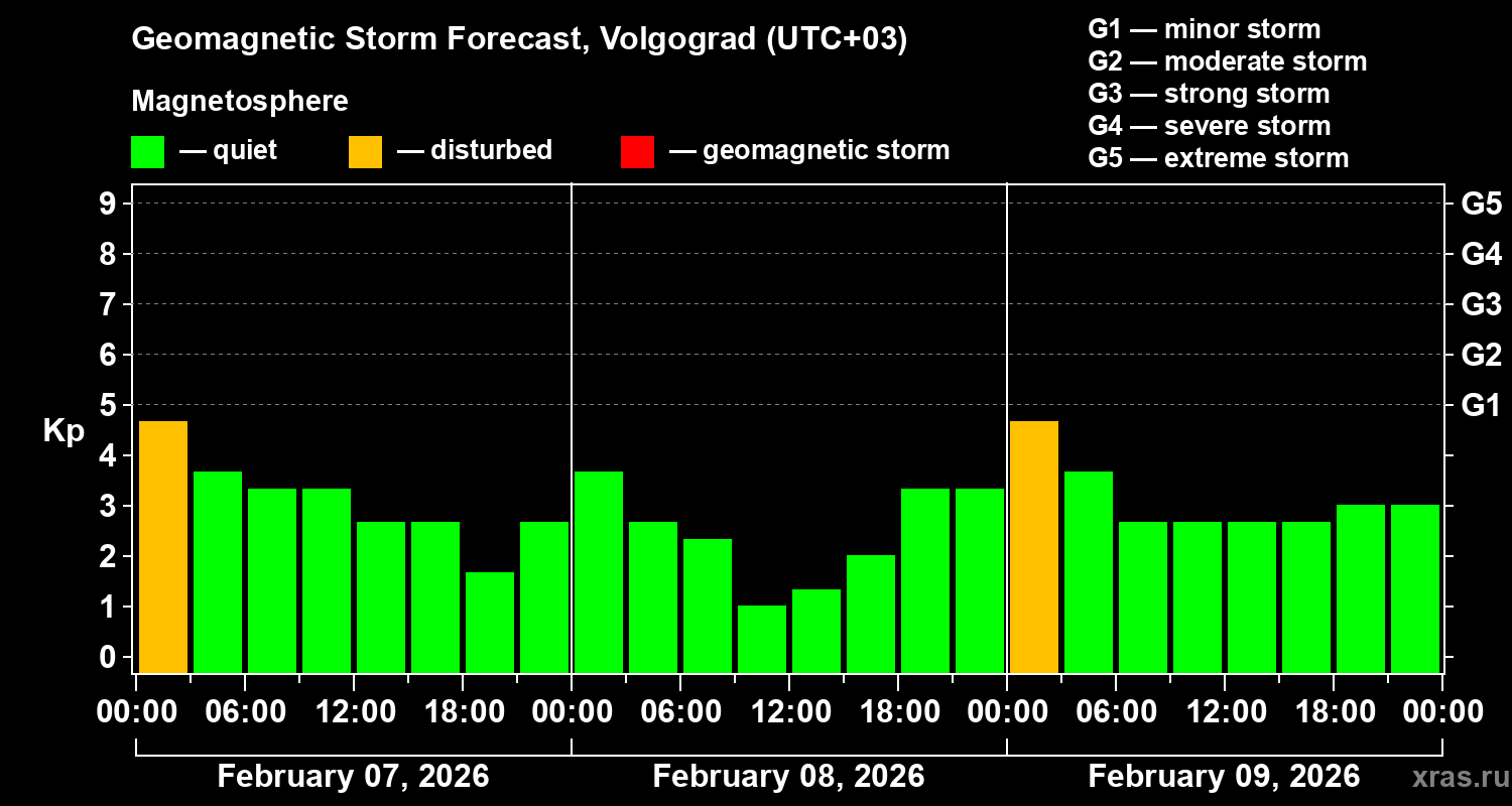 Forecast of the geomagnetic index&nbsp;Kp