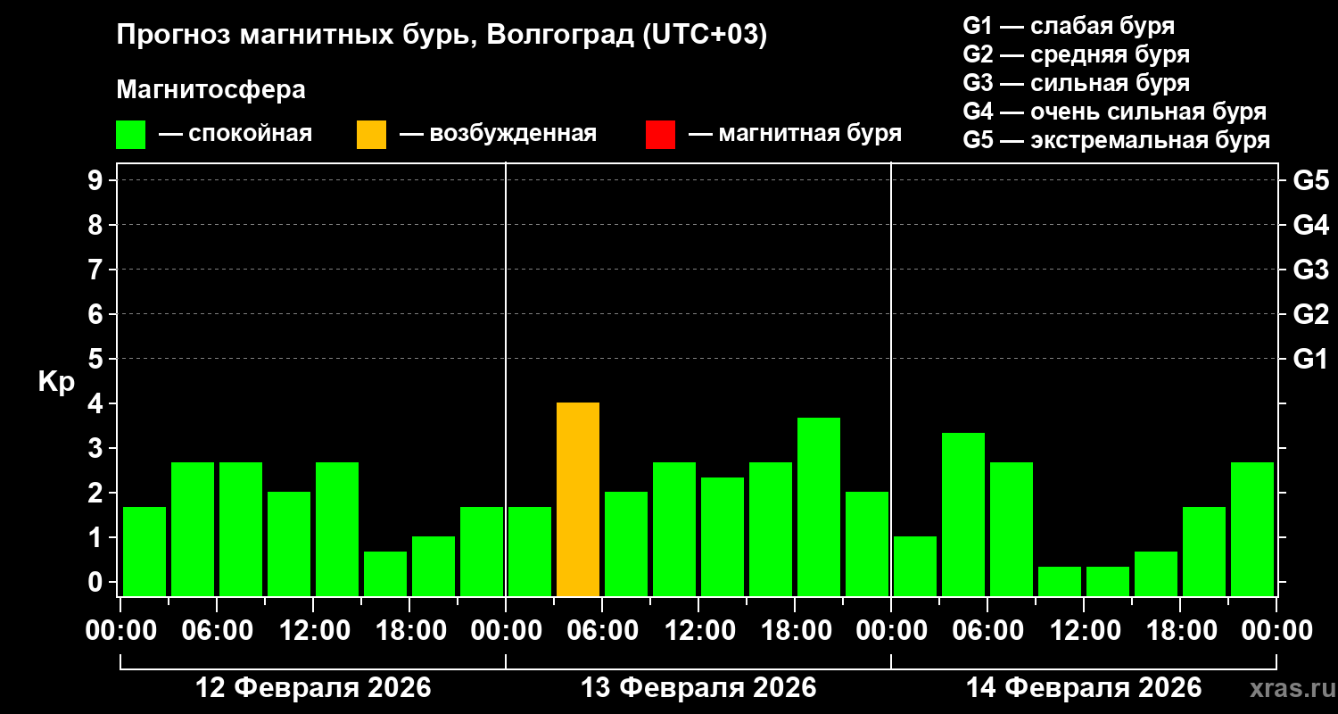 Прогноз геомагнитного индекса&nbsp;Kp