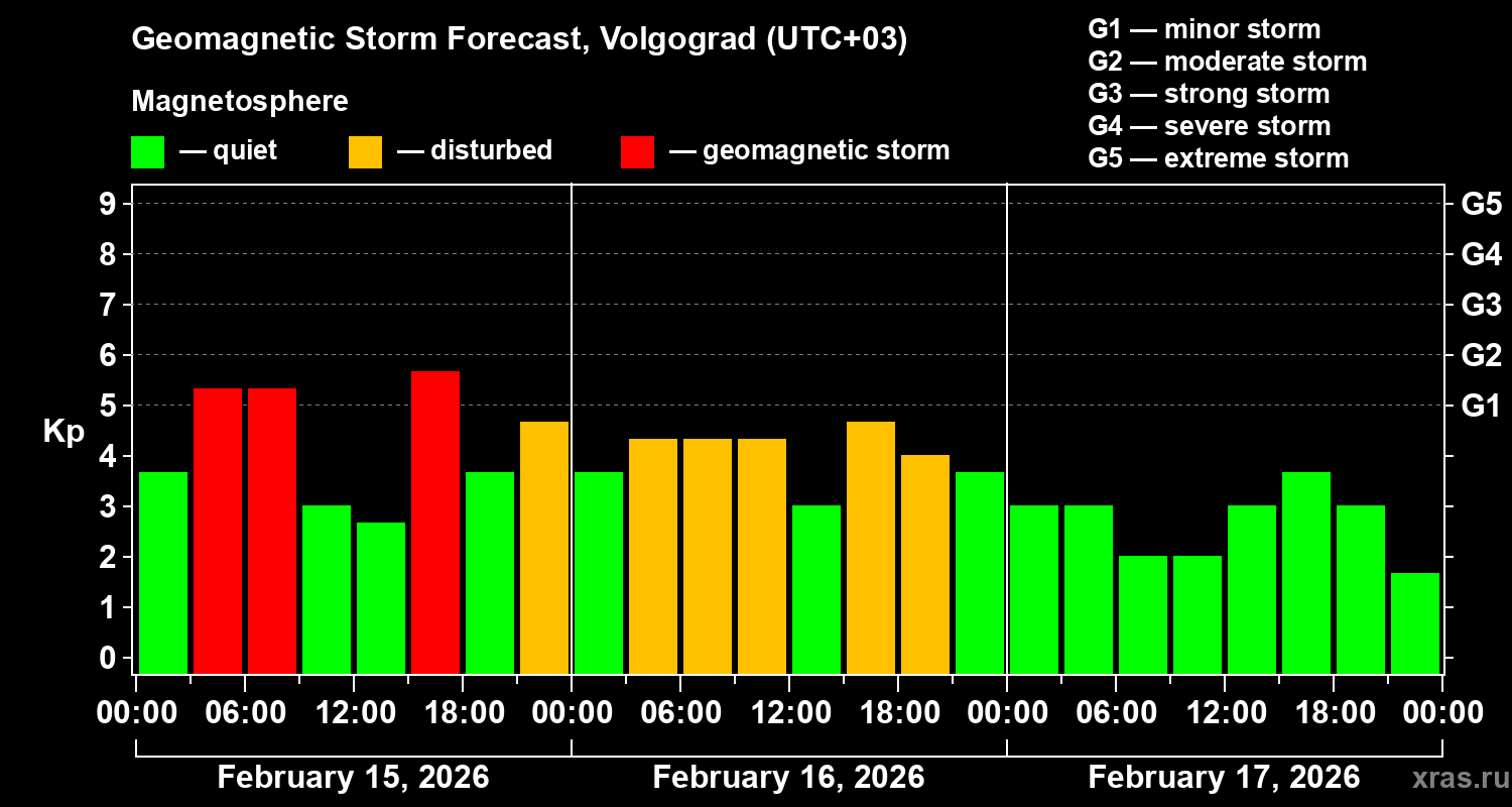 Forecast of the geomagnetic index&nbsp;Kp