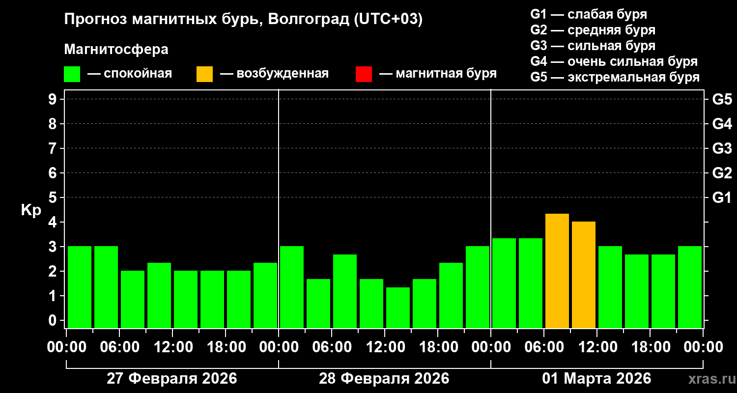 Прогноз геомагнитного индекса&nbsp;Kp