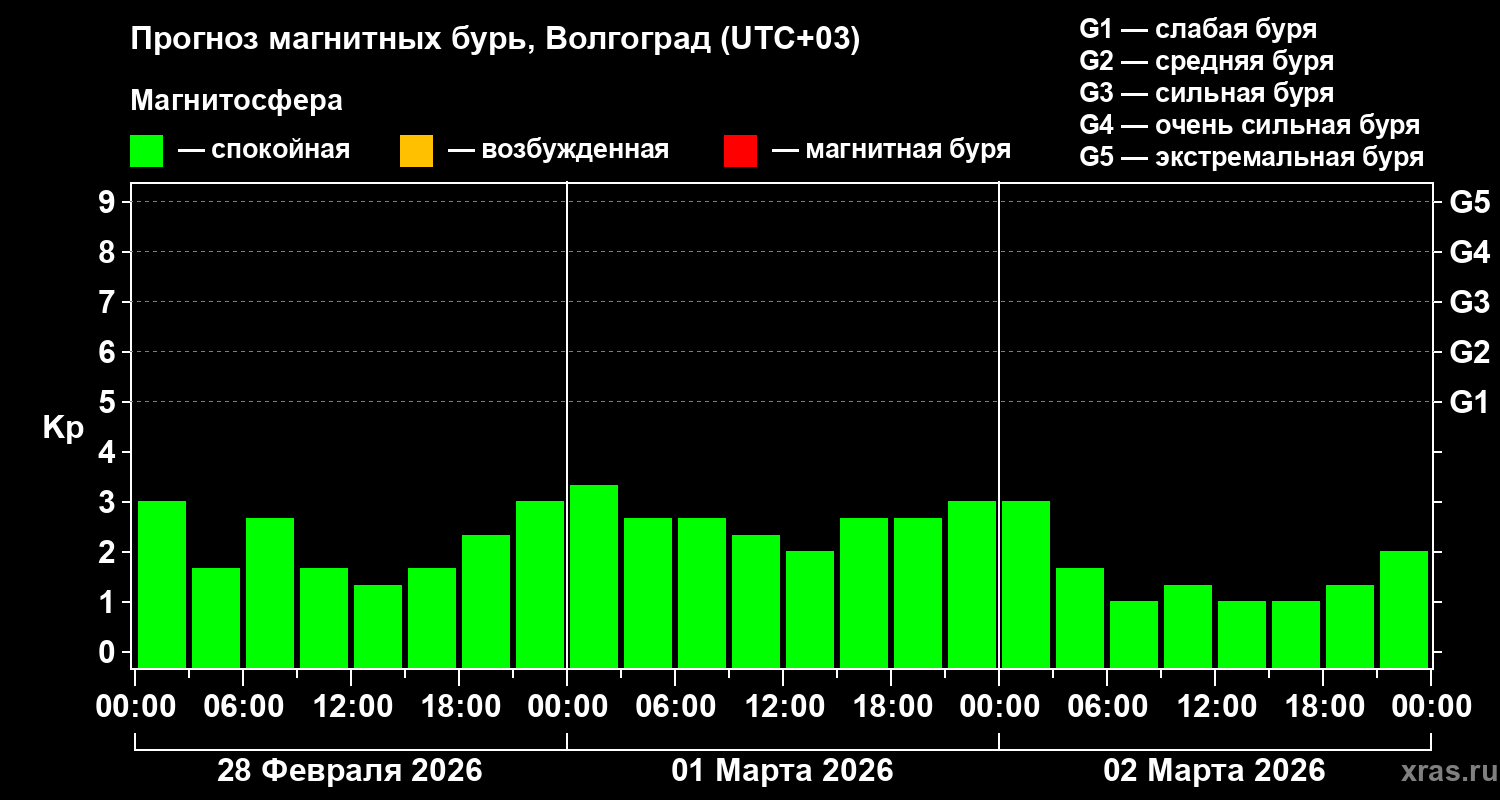 Прогноз геомагнитного индекса&nbsp;Kp